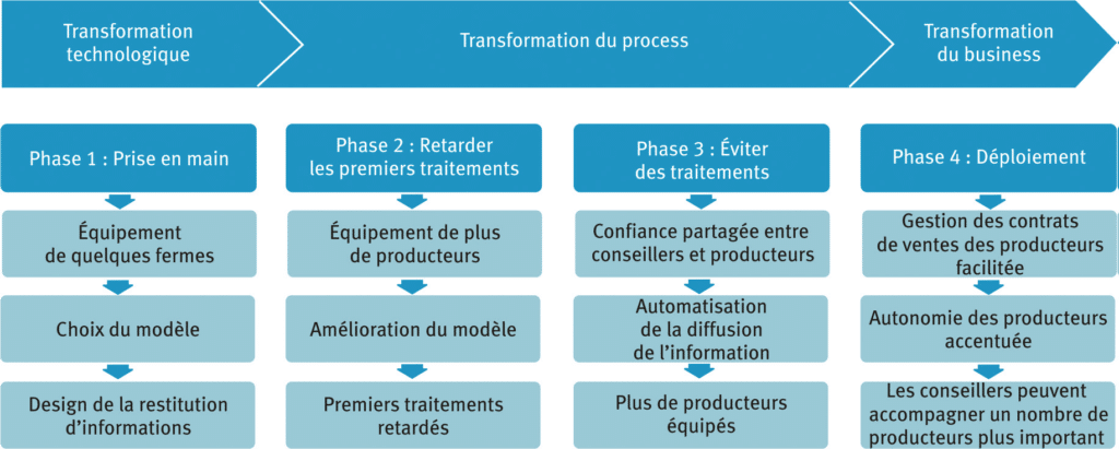 Schéma de la transformation numérique dans une structure agricole
